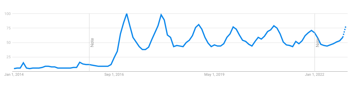 Hygge Google Trends
